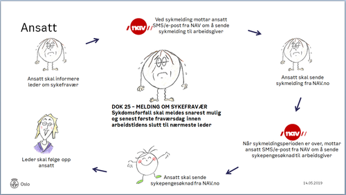 Bilde av hva en ansatt skal gjøre når en blir syk. 